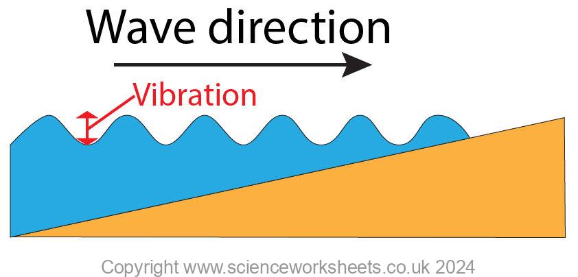 Transverse wave shown by a water wave approaching a beach