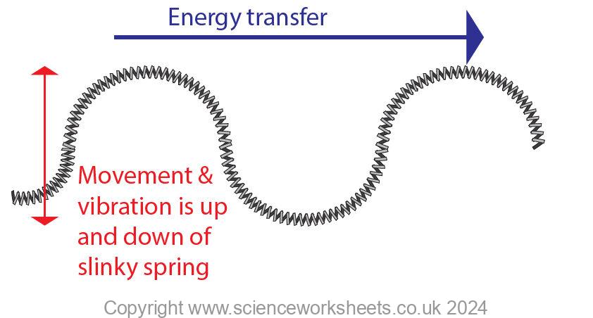 AQA GCSE Transverse Waves - Science Worksheets
