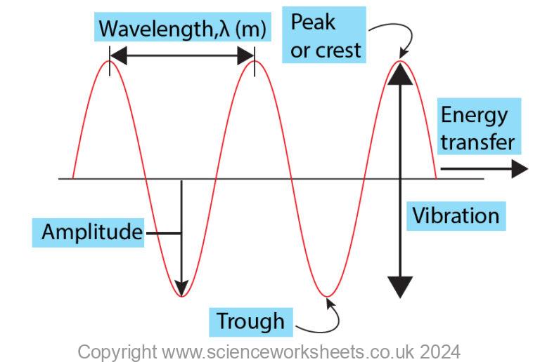 AQA GCSE Transverse Waves (Combined Science) - Science Worksheets