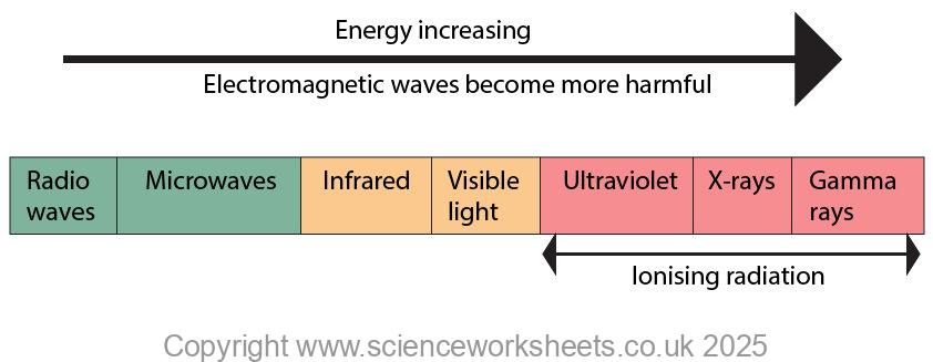Electromagnetic spectrum showing how the waves carry more energy and become more harmful, also indicating which ones are ionising