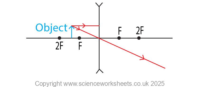 AQA GCSE Drawing ray diagrams for Concave lenses - Science Worksheets