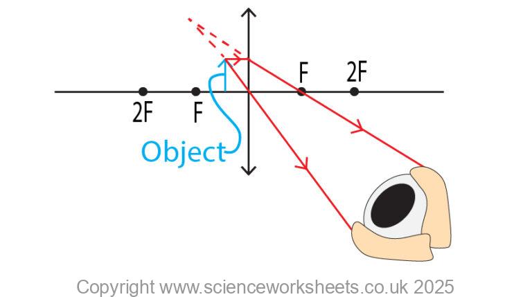 AQA GCSE Drawing Ray Diagram to Produce a Virtual Image for a Convex ...
