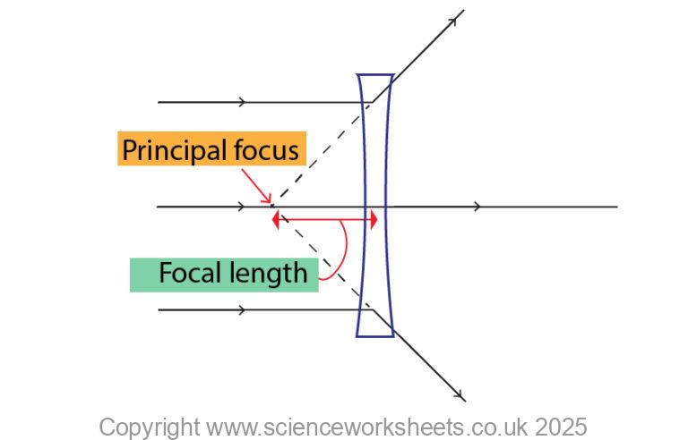 Lens Practical AQA GCSE Lenses - Science Worksheets