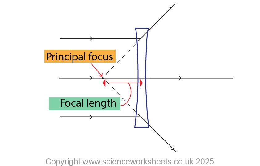AQA GCSE Lenses - Science Worksheets