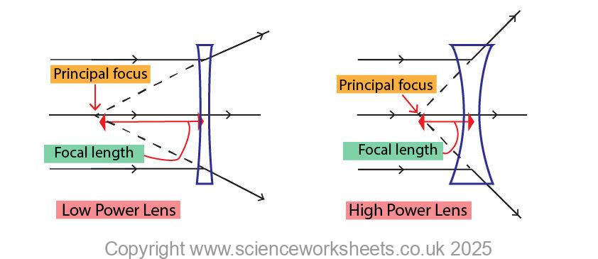 High Power Lens Using Ree AQA GCSE Power of Lenses - Science Worksheets
