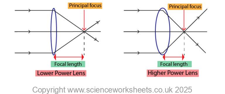 Lens Science Module AQA GCSE Power of Lenses - Science Worksheets