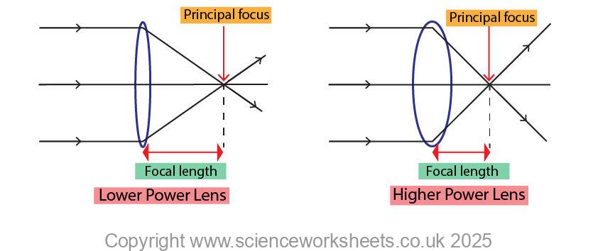 Converging lens showing the difference between a low power and high power lens, with different focal lengths