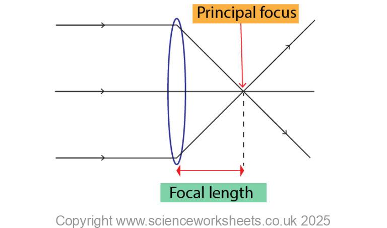 Lens Science Module AQA GCSE Lenses - Science Worksheets