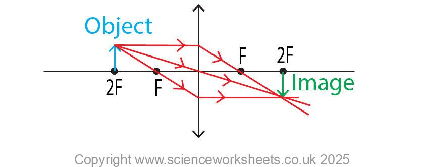 Convex lens with the object at 2F forming an image that is real, inverted and the same size as the object.