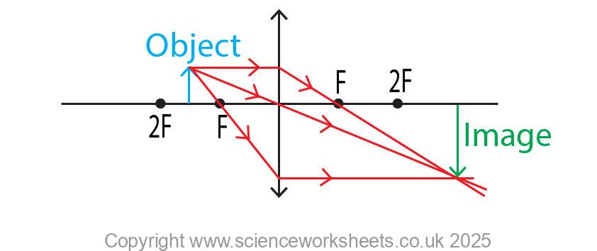 Real image being formed using a convex lens, with the object between F and 2F