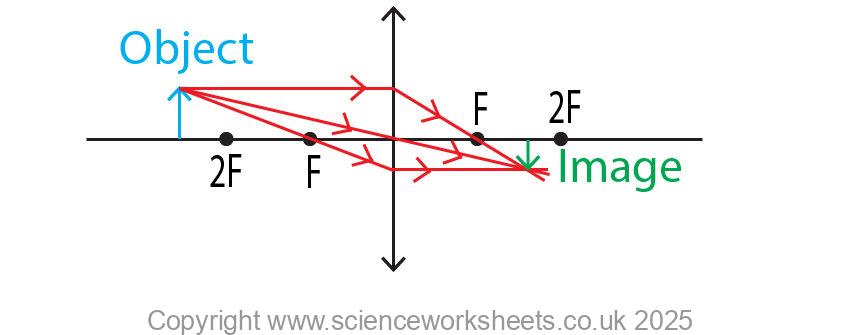 Ray diagram for a convex lens with the object beyond 2F. The image is inverted, real and smaller than the object.