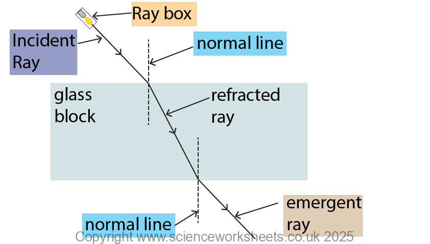 Science Ray Table AQA GCSE Building Ray diagrams for Refraction (Combined Science ...