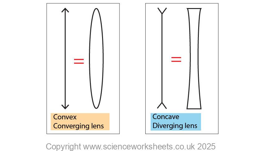 Symbols using arrows to show a concave and convex lens