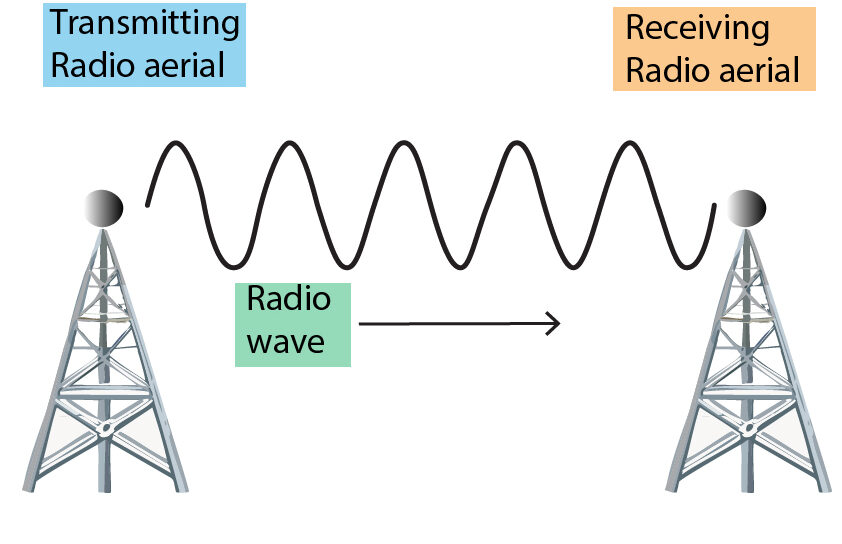 Diagram to show radiowaves being transmitted from a transmitting aerial toa receiving aerial