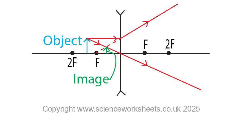 Virtual image formed by a concave lens with the image being smaller, upright and virtual