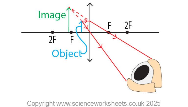 Virtual Iobject AQA GCSE Drawing Ray Diagram to Produce a Virtual Image for a Convex ...