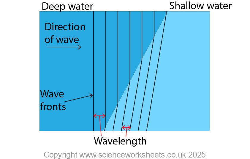 AQA GCSE Using wave front diagrams to explain refraction (Combined ...