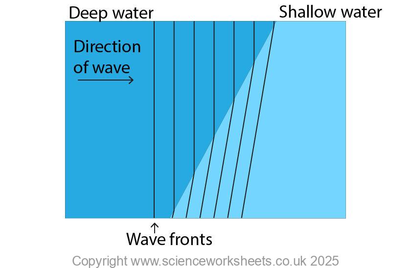 AQA GCSE Using wave front diagrams to explain refraction (Combined ...