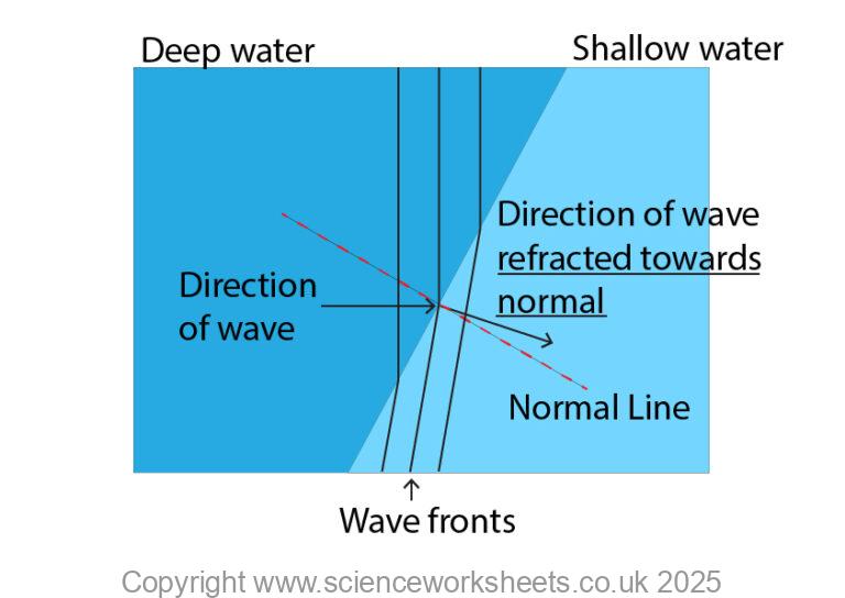AQA GCSE Using wave front diagrams to explain refraction - Science ...