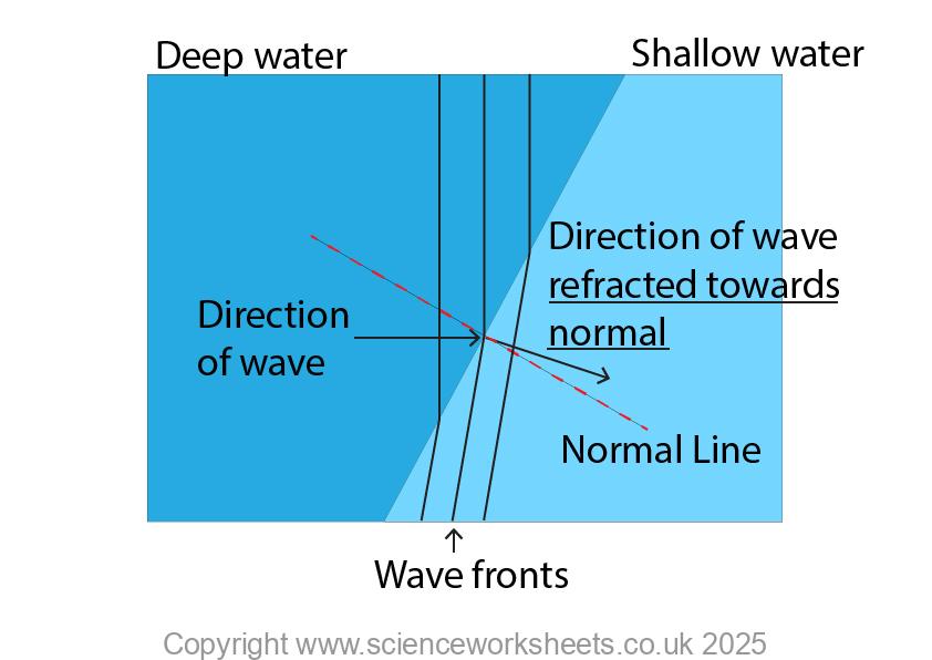 Water Wavereference AQA GCSE Using wave front diagrams to explain refraction - Science ...