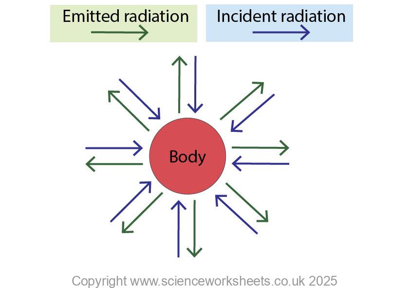 Body absorbing and emitting radiation, so it stays at a constant temperature