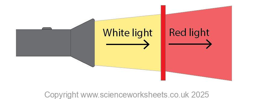 Red coloured filter absorbing blue and green wavelengths of light, but transmitting Red wavelengths of light