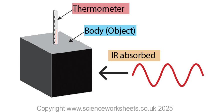 Body absorbing infrared and its temperature increasing, show by thermometer