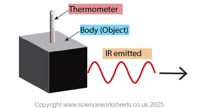 Body emitting Infrared. the temperature on the thermometer decreases