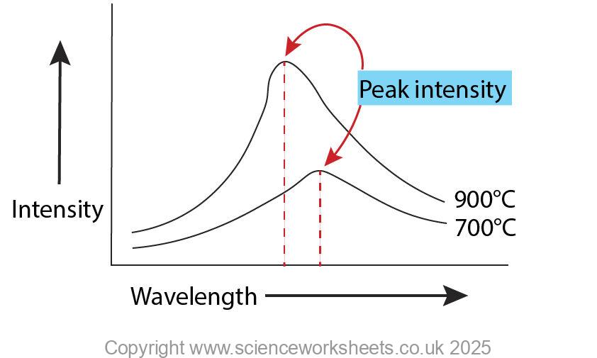 Graph of intensity against wavelength, showing to lines. lower line is for lower temperature and higher line is for higher temperature