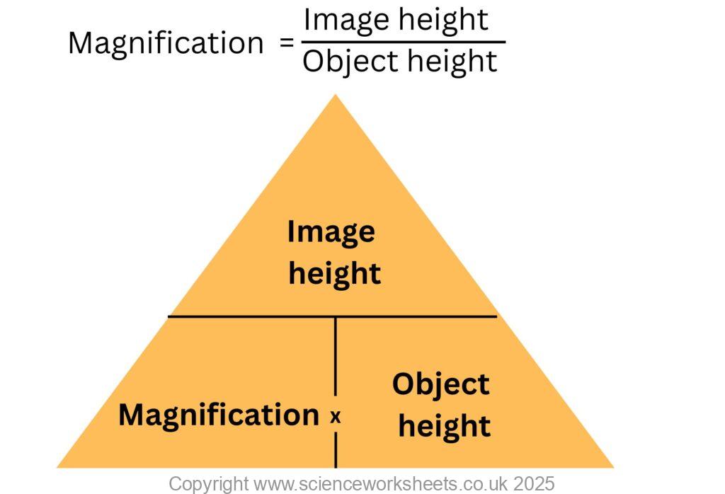 Magnification formula. Magnification = Image height divided by object height. Formulae triangle included.