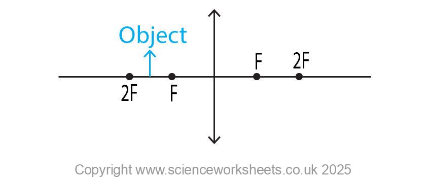 Convex lens being used to produce a real image, stage 1