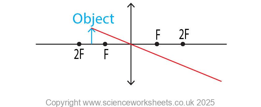 Using a convex lens to produce a real image stage 2