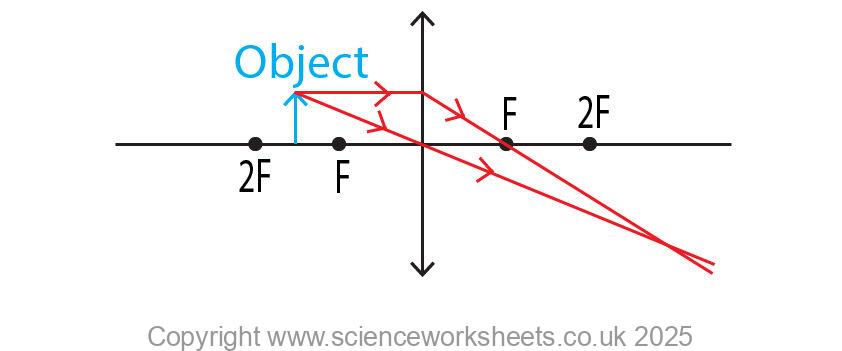 Using a convex lens to draw a real image, stage 3