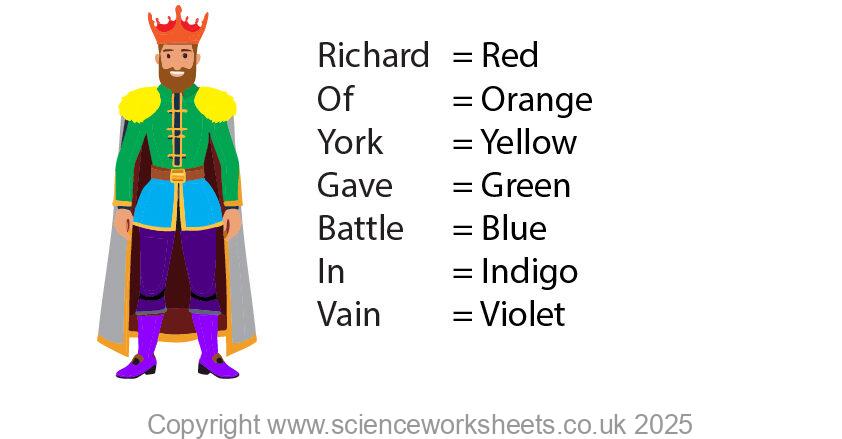 Mnemonic to remember the colours of visible light, richard of york gave battle in vain, red, orange, yellow, green, blue, indigo and violet