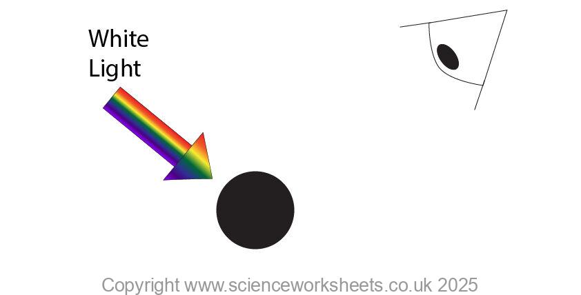 White light shining onto a black ball, all of the wavelengths of light are absorbed. No wavelengths of light are reflected. So, the ball appears black