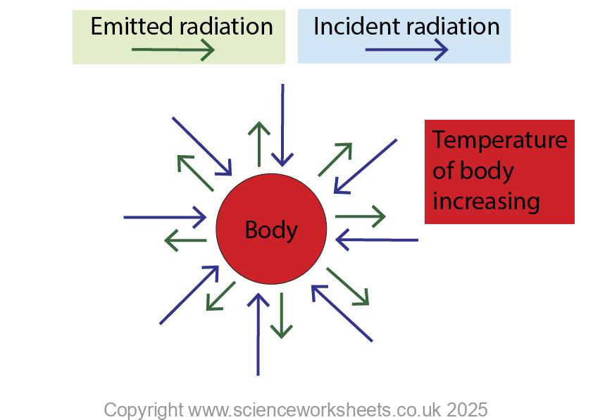 Body is absorbing incident radiation at a greater rate than it is emitting it.