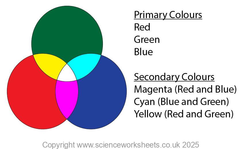 Primary colours of light (red,green and blue), secondary colours of light (magenta, cyan and yellow)
