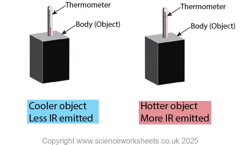 Two bodies to show the effect that the higher the temperature of the object, the more Infrared radiation emitted.