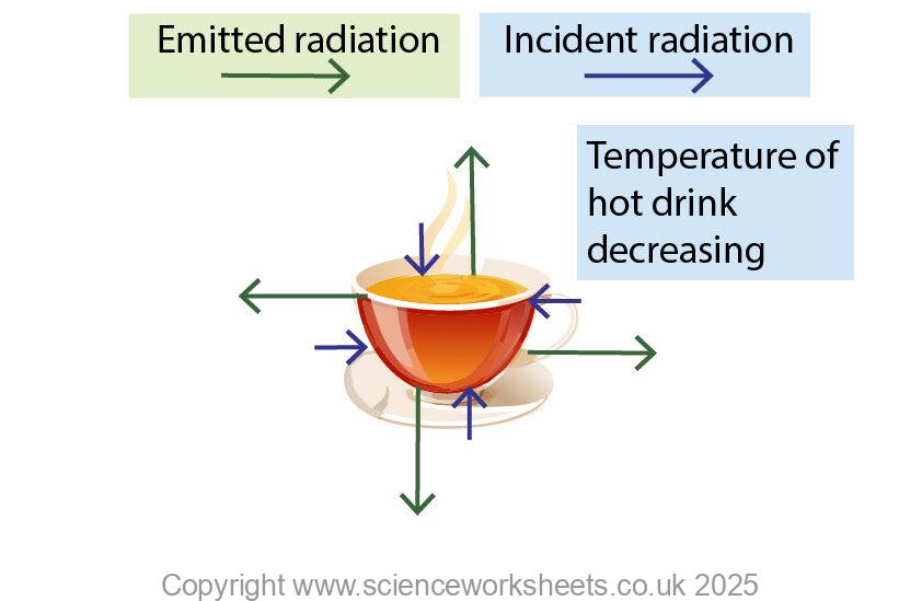 Hot cupt of tea decreasing in temperature because the rate of emitting radiation is greater than the rate of absorbing radiation.