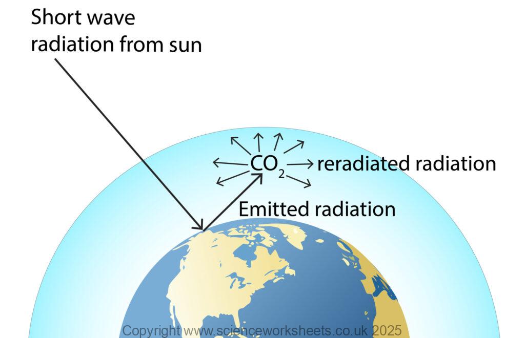 Incident radation short wave passing through Earth's atmosphere and striking the surface of the Earth. The Earth absorbs some of the energy, emits back long wave infrared radiation. Greenhouse gases in the atmosphere absorb the IR then reradiate it in all directions.