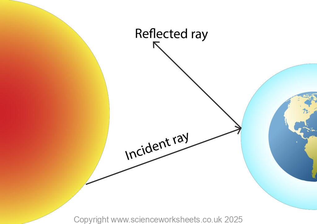 Incident radiation striking the Earth's atmosphere and then being reflected from the surface of the atmosphere.