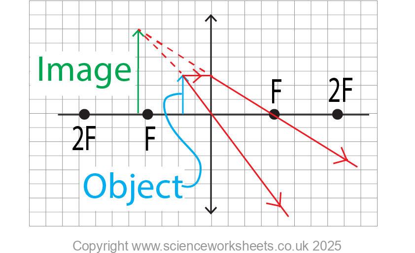 Magnification Science Questions Answers to AQA GCSE Magnification and lenses - Science Worksheets