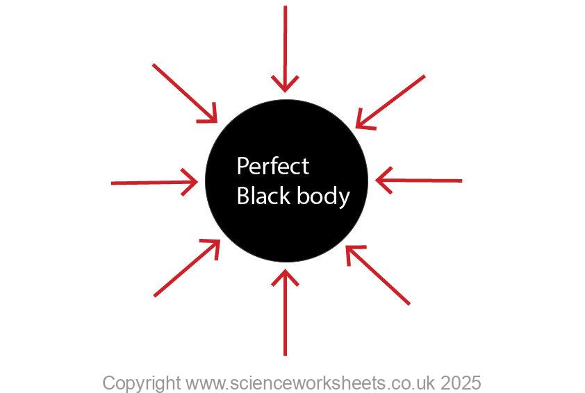 A perfect black body as a sphere absorbing all of the incident radiation