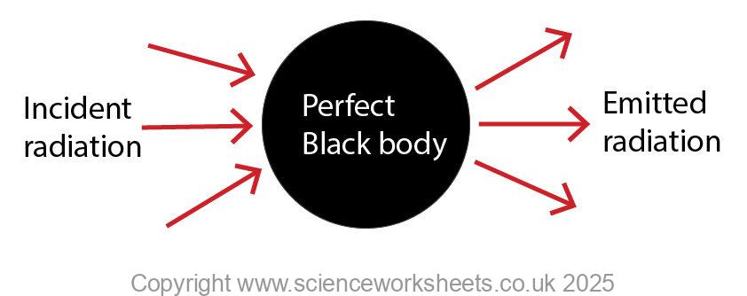 Perfect black body absorbing incident radiation and then emitting incident radiaiton
