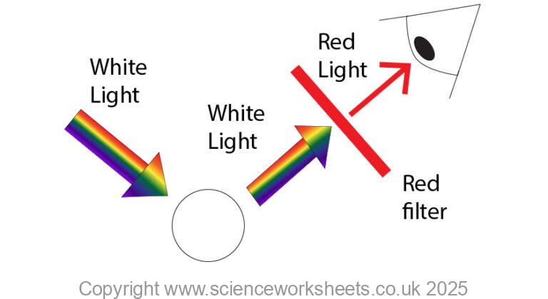 Filter In Objects AQA GCSE Viewing objects through filters - Science Worksheets