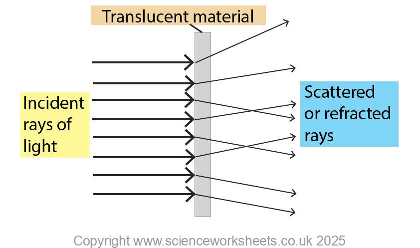 Incident light rays passing through a translucent material being scattered and refracted by the material