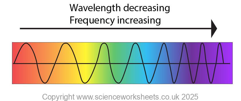 Visible light spectrum showing wavelength and frequency for different colour of light