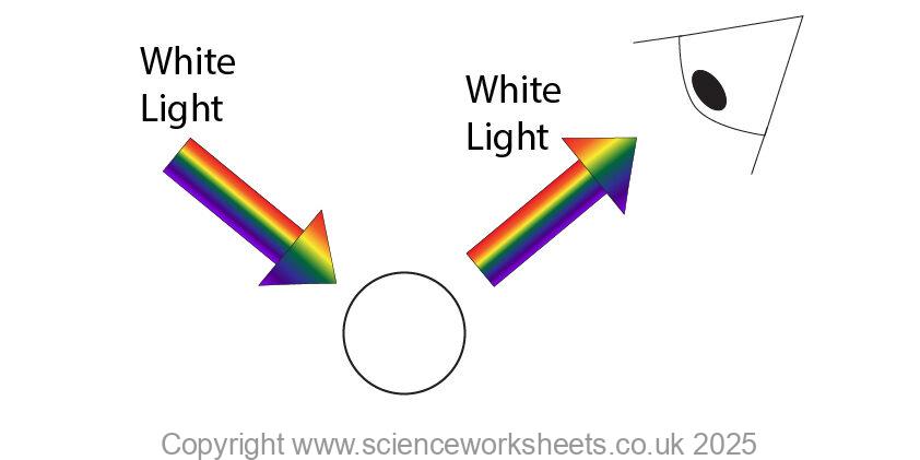 White light shining onto a white ball, all the light being reflected, with no wavelengths of light being absorbed.