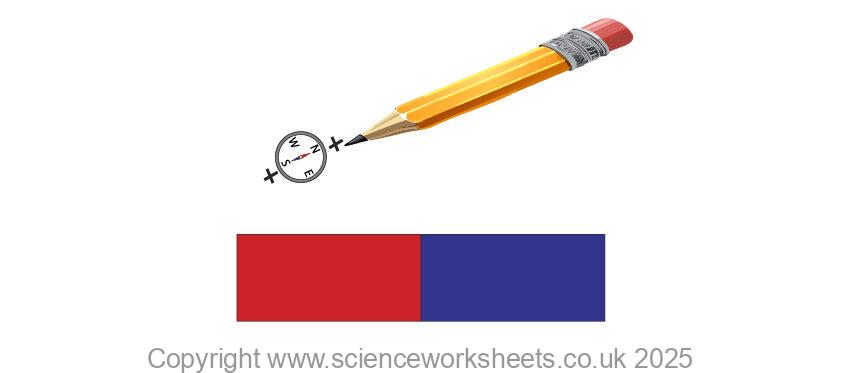 using a compass to find magnetic field lines