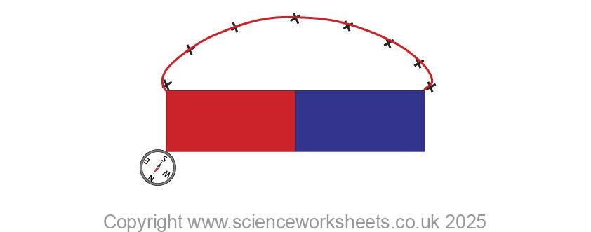 drawing a single magnetic field line around a magnet using a plotting compass